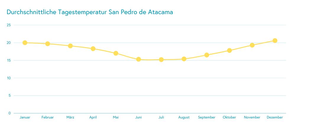 Beste Reise für Chile - San Pedro de Atacama Wettergrafik